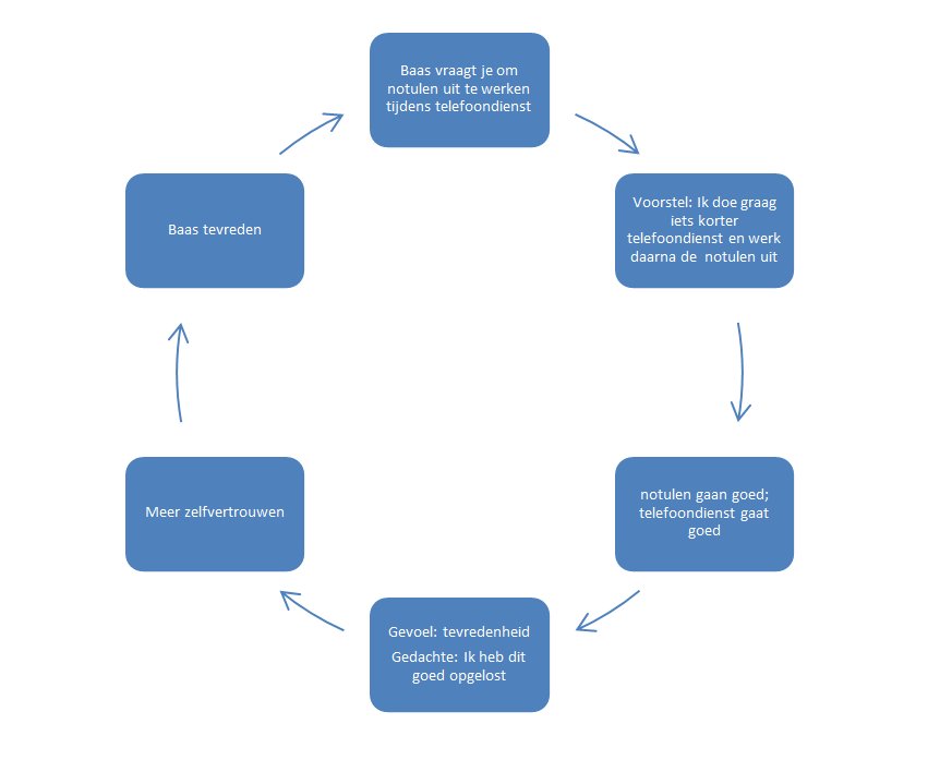 Stroom-diagram-turner-en-werk-2 Door een positievere insteek te nemen kan de negatieve spiraal worden doorbroken