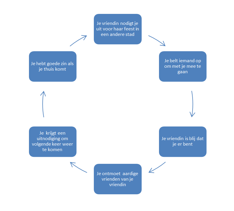 Stroom-diagram-vriendin-met-Turner-2 Het kan ook anders lopen: